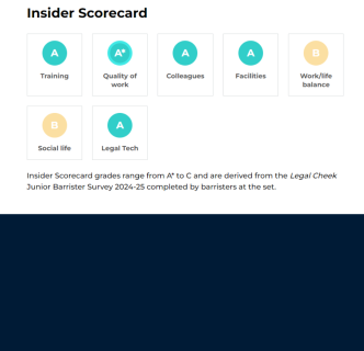 Photo of Top grades for Exchange Chambers in Legal Cheek Junior Barrister Survey 2024/2025